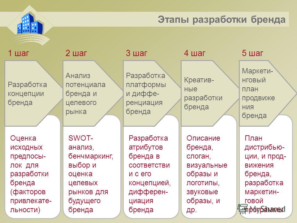 Проект создания бренда