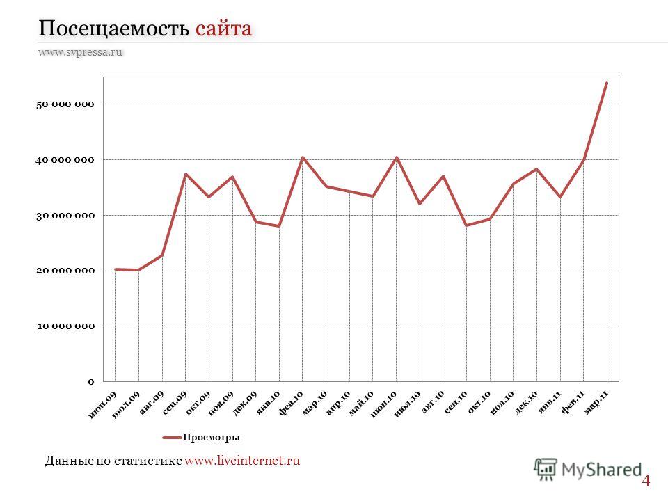 Посещаемость сайта