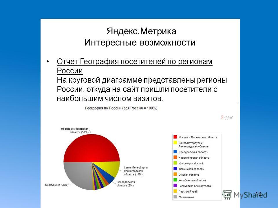 Возможности отчета. Отчкттгеография метрика. Статистика посещения Камчатки. Статистика посещения Петрозаводска. Статистика посещаемости Ростова на Дону диаграмма.