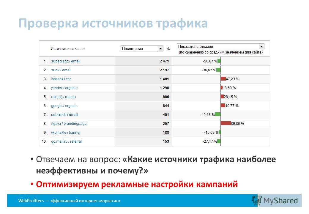 Проверенный источник. Интернет маркетинг источники трафика. Проверка источника. Какие есть источники трафика. Основные источники трафика на вашем сайте.