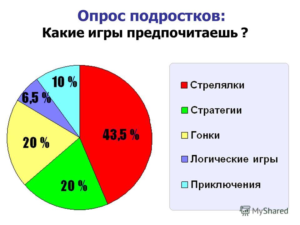 Среди опрошенных. Опрос подростков. Опрос подростков питание. Опрос несовершеннолетнего. Увлечения подростков статистика.