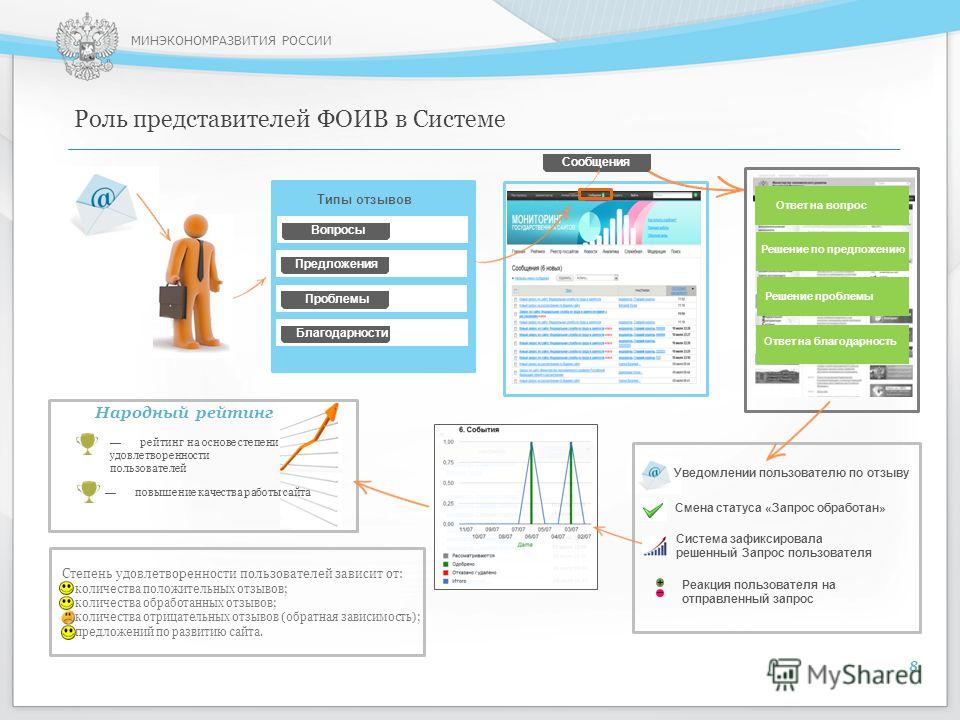 Тип отзывы. Типы отзывов. Роль представителя.