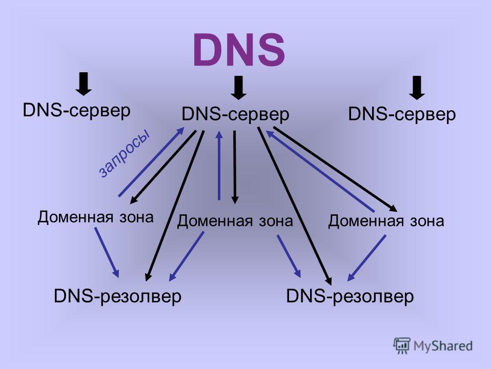 Dns зона. Резолверы DNS. Доменная зона Psy. Homes доменная зона это. Доменная зона дети.