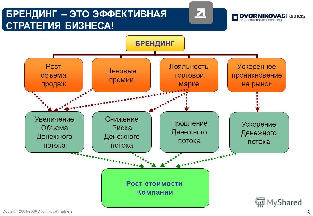 Формирование бренда. Стратегии брендинга. Стратегический Брендинг. Элементы стратегии бренда. Стратегия создания бренда.