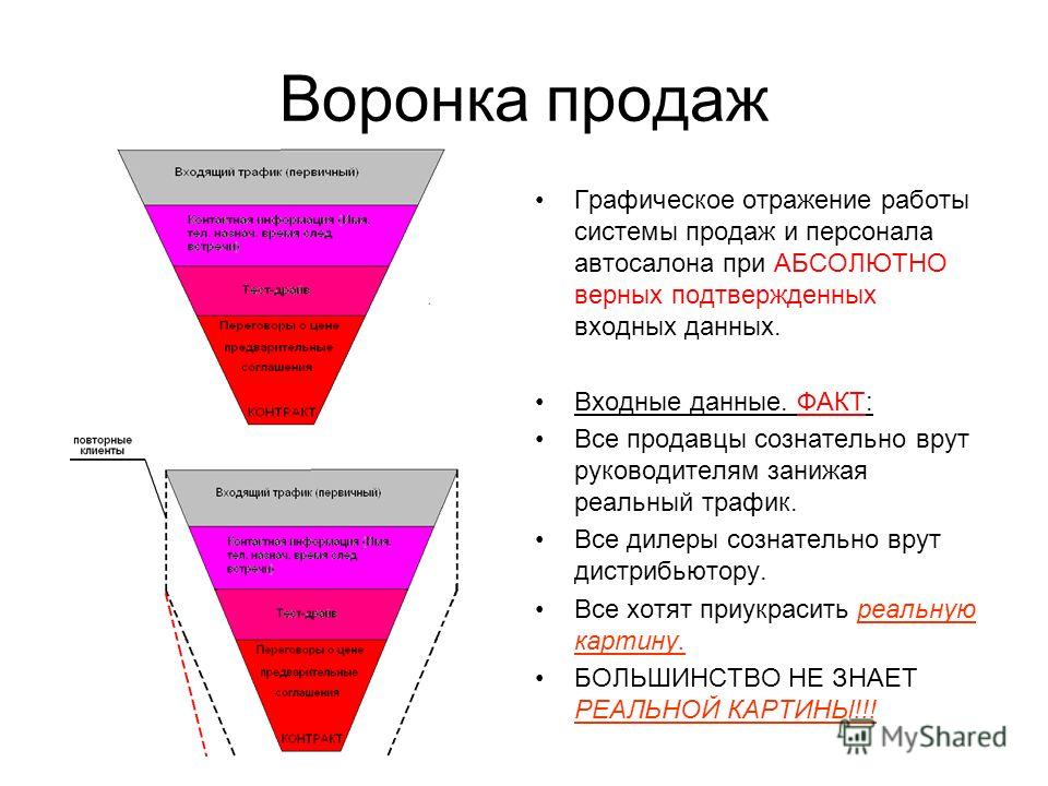 Техники продаж. Классическая воронка продаж b2b. Воронка техники продаж. Воронка продаж для дилеров. Воронка продаж в автосалоне.