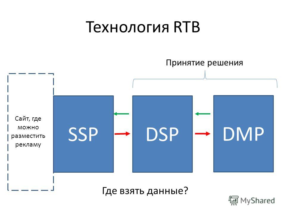 RTB бренда. RTB В маркетинге это. RTB реклама что это. RTB схема.