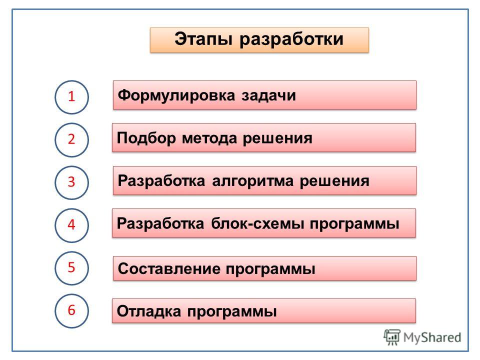 3 класс разработки. Последовательность этапов разработки программы. Этапы процесса разработки программы. Этапы разработки алгоритма. Схема этапы разработки программ.