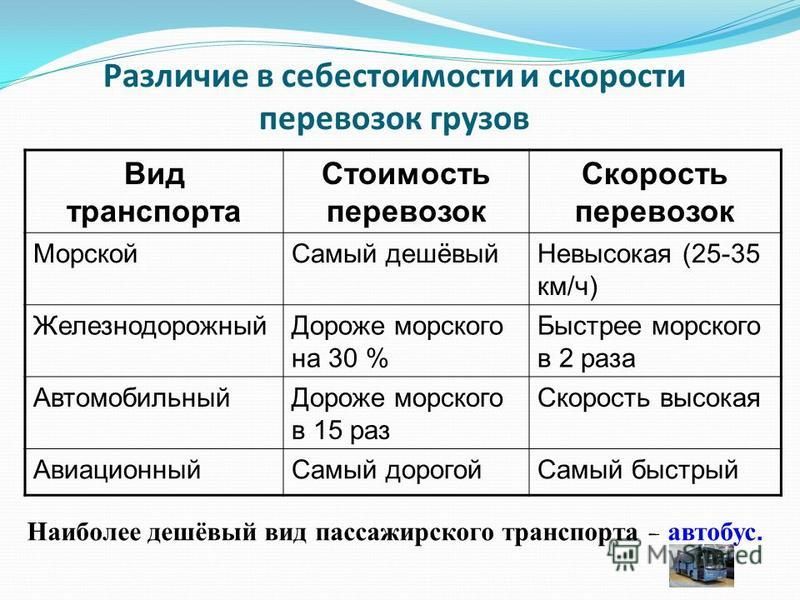 Самый дорогой вид транспорта. Какой вид транспорта самый дешевый. Себестоимость видов транспорта. Различие в себестоимости и скорости перевозки грузов. Самый дешевый вид транспорта для перевозки грузов.