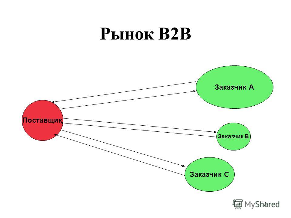 Схема продаж b2b