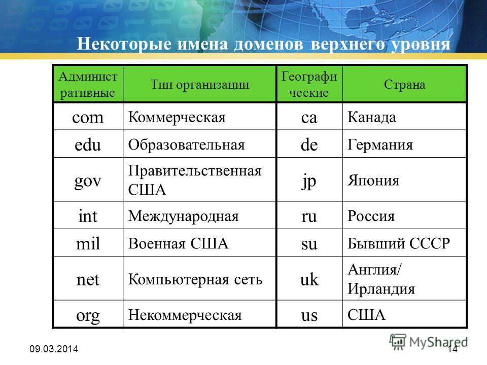 Презентация домены верхнего уровня