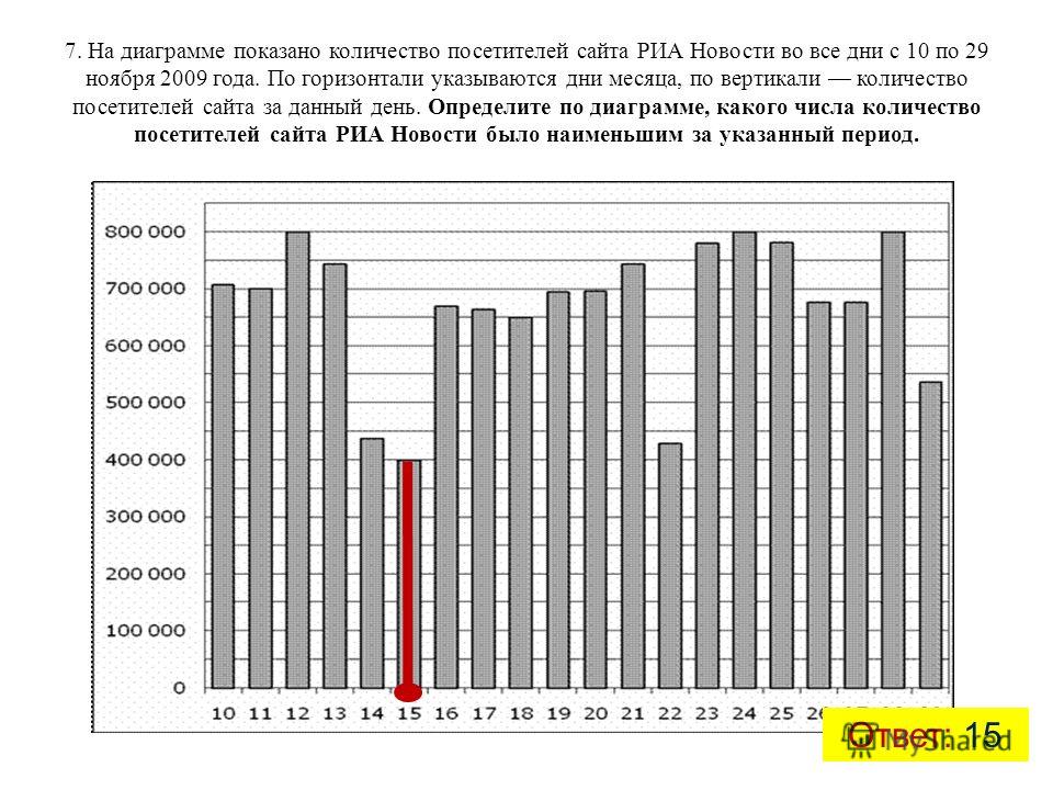 На диаграмме показаны данные о количестве посетителей литературного клуба за неделю