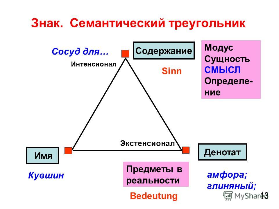 Семантическая точка зрения. Семантический треугольник Фреге. Семиотика треугольник Фреге. «Семантический треугольник» Платона. Семантический треугольник Соссюра.