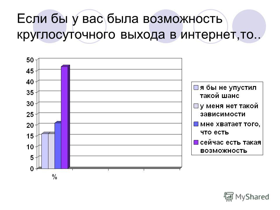 Зависимость вопросы. Анкета интернет зависимость. Диаграмма интернет зависимости. Анкетирование на тему интернет зависимость. Интернет зависимость графики.