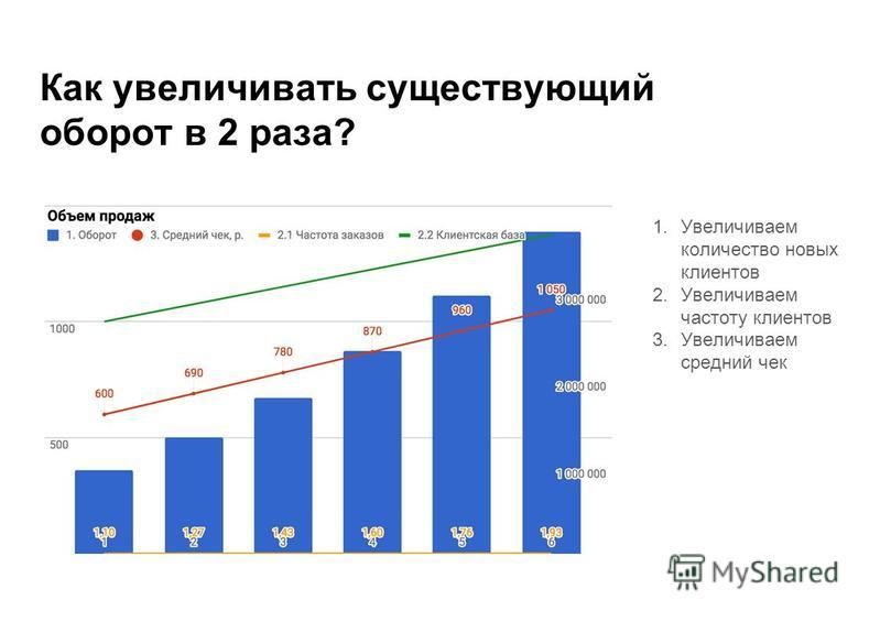 Количество покупателей