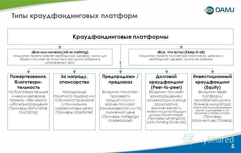 Краудфандинг как источник финансирования бизнес проектов относится к