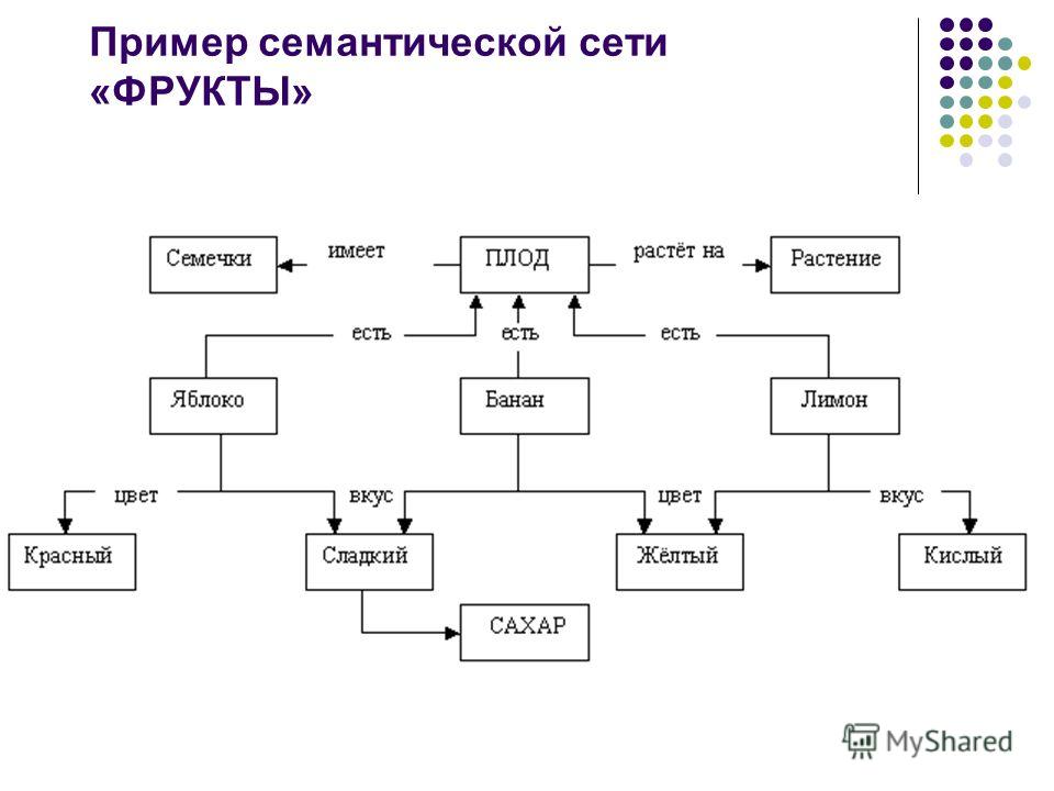 Семантический план речи