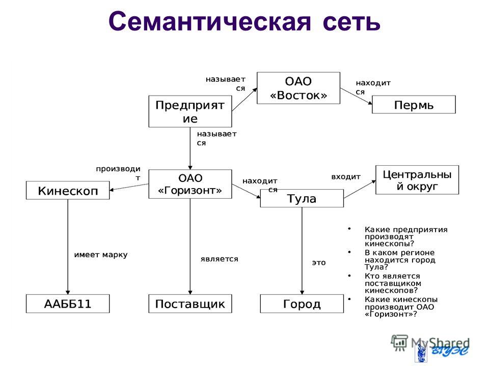 Семантические отношения семантических сетей. Семантическая модель операционной системы. Построение семантической сети. Семантическая сеть примеры. Семантическая модель.