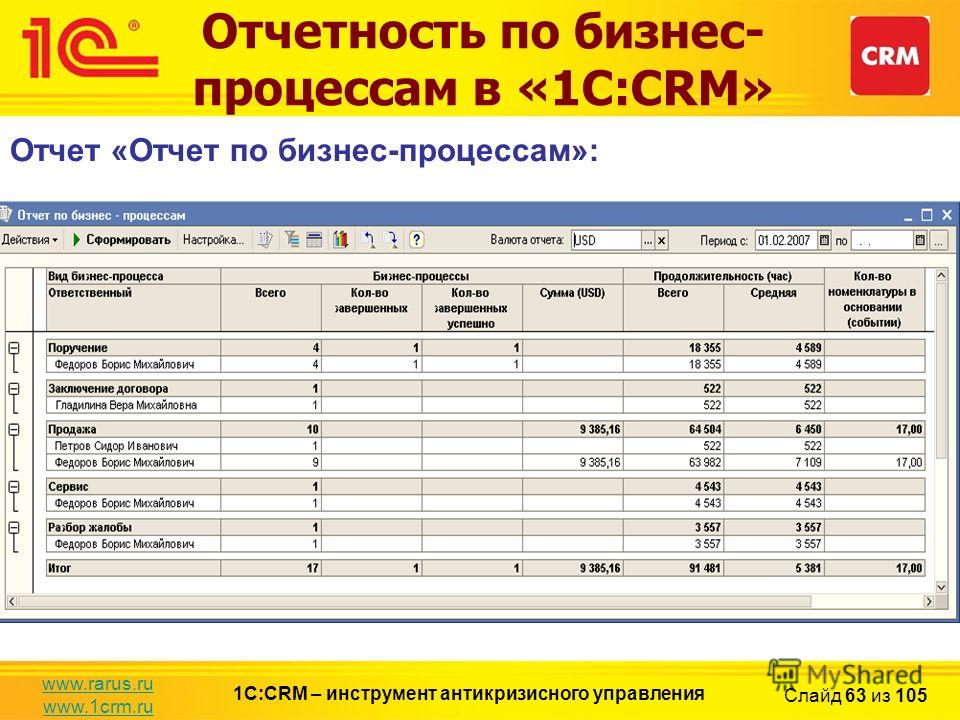 Бизнес отчет. CRM отчеты. Отчетность CRM что это. Отчетность в СРМ. Отчет по бизнес процессам.