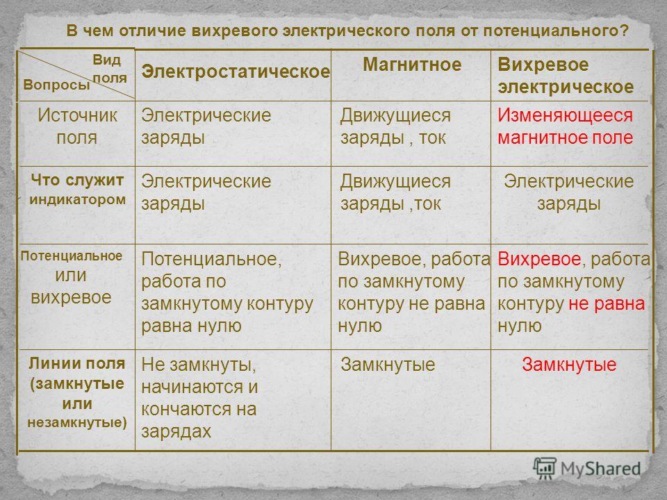 Источник электрического поля. Индикатор вихревого электрического поля. Источник вихревого электрического поля. Что служит индикатором электрического поля. Индикатор вихревого магнитного поля.