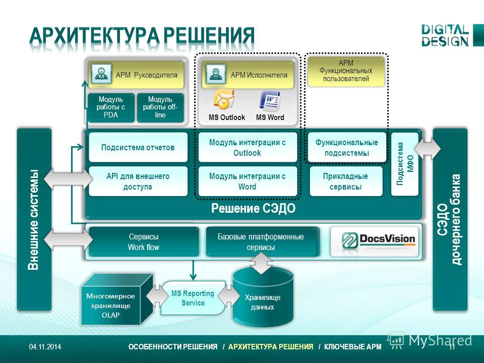 Какие есть платформы. Архитектура it системы. Схема архитектуры системы. Архитектура документооборота. Архитектура решения ИТ.