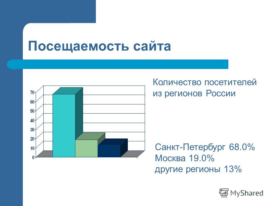 Количество посещений. Количество посещений сайта. Количество посетителей. Посещаемые сайты. Почему количество посетителей.