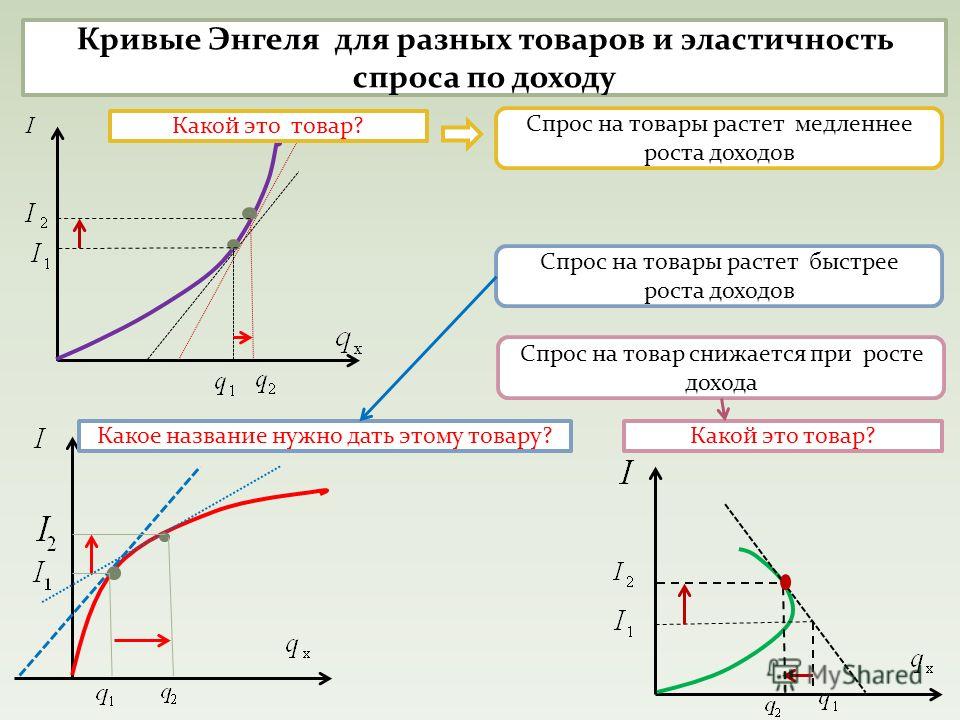 Спрос на товар по доходу. Эластичность спроса равна 1 график. Кривые эластичности спроса по доходу. Прямая ценовая эластичность спроса -0,2. Эластичность по доходу графики.