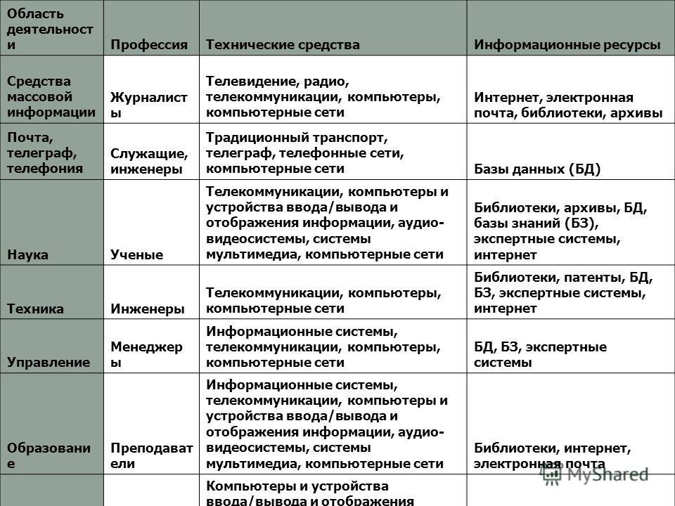 Виды профессий информационной деятельности