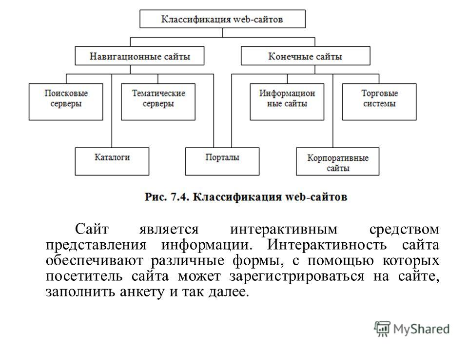 Презентация классификация веб сайтов