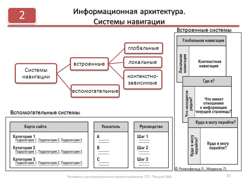 Что такое карта навигации сайта