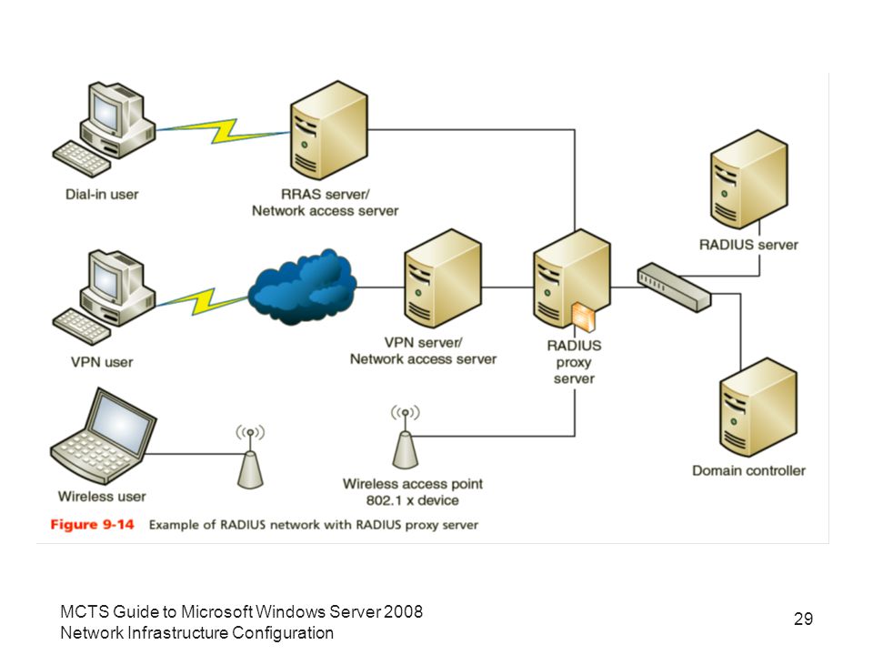 Какой сервер домена. Терминальный сервер. Win терминальный сервер. Windows Server схема. Виндовс сервер схема.