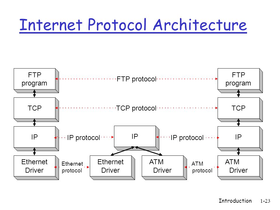 Protocol. TCP/IP протокол Rip. Протокол FTP архитектура. Протокол фтп строение. Протокол доступа Ethernet.