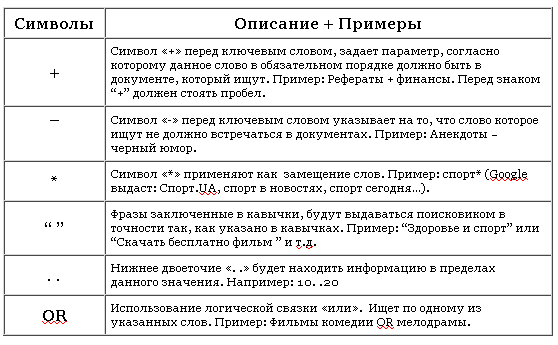 Язык запросов символы. Специальные символы для поиска информации. Знаки для поиска в Инте. Символы используемые в поисках. Символы в поисковых запросах.