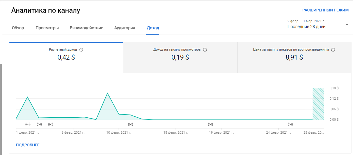 Сколько платят за 1000 прослушиваний музыки. Аналитика ютуб. Ютуб Аналитика доход. Вкладка доходов ютуб.
