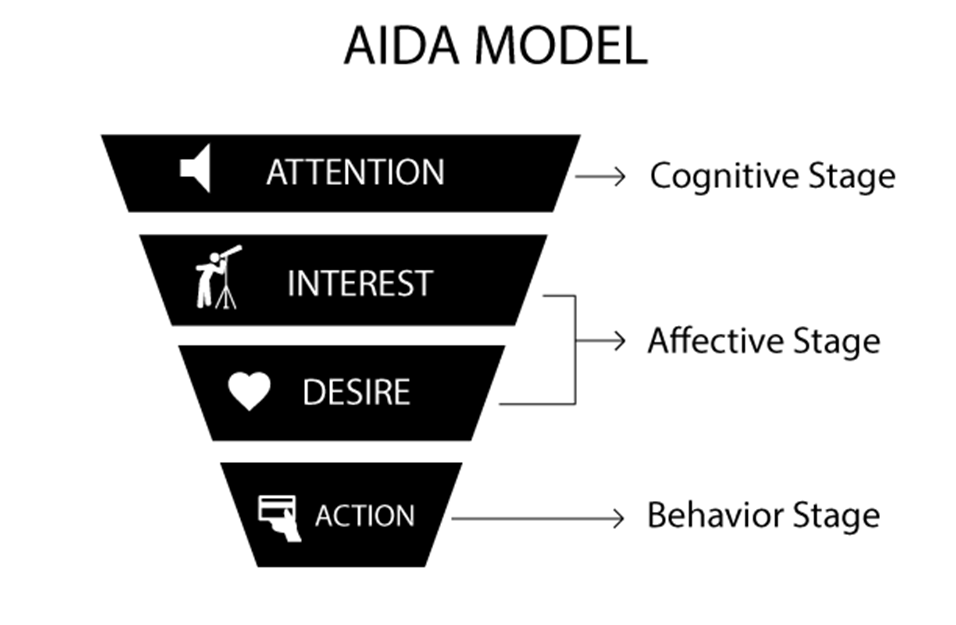 Interest desire. Модель Aida. Aida маркетинговая модель. Модель Aida воронка. Воронка продаж Aida.