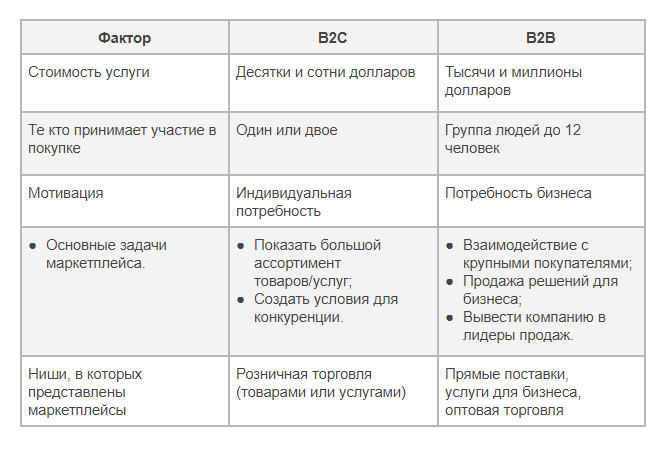 B2b 4. B2b маркетплейс. B2b и b2c отличия. Электронная коммерция b2b пример. Схема устройства маркетплейса b2b.