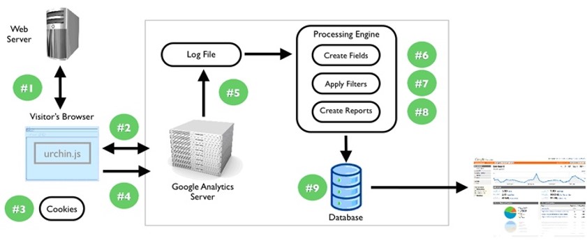 Куки сервер. Google Analytics потоки данных. Analytics Flow. Google Flow. Urchin Analytics.