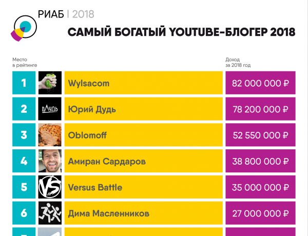 Список самых богатых блогеров. Самый богатый блоггер. Топ самых богатых блоггеров. Самый богатый блоггер в России.