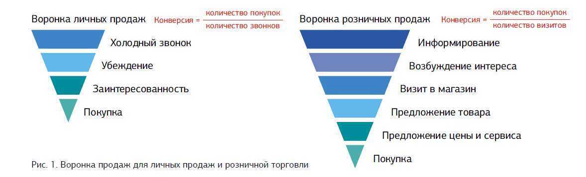 Инструменты личных продаж