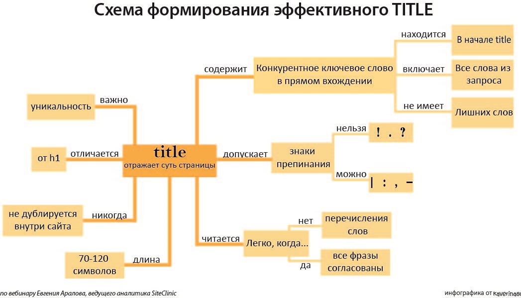 Правила написания заголовков. Правила написания тайтл. Title где находится на сайте. Как правильно писать title.