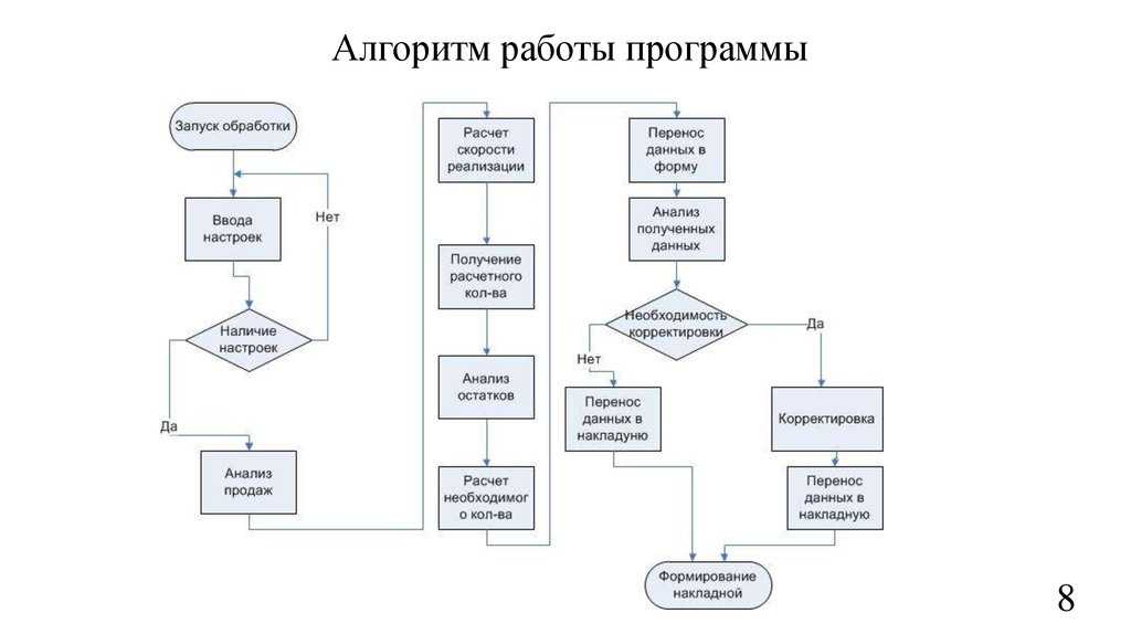 Блок схема действий