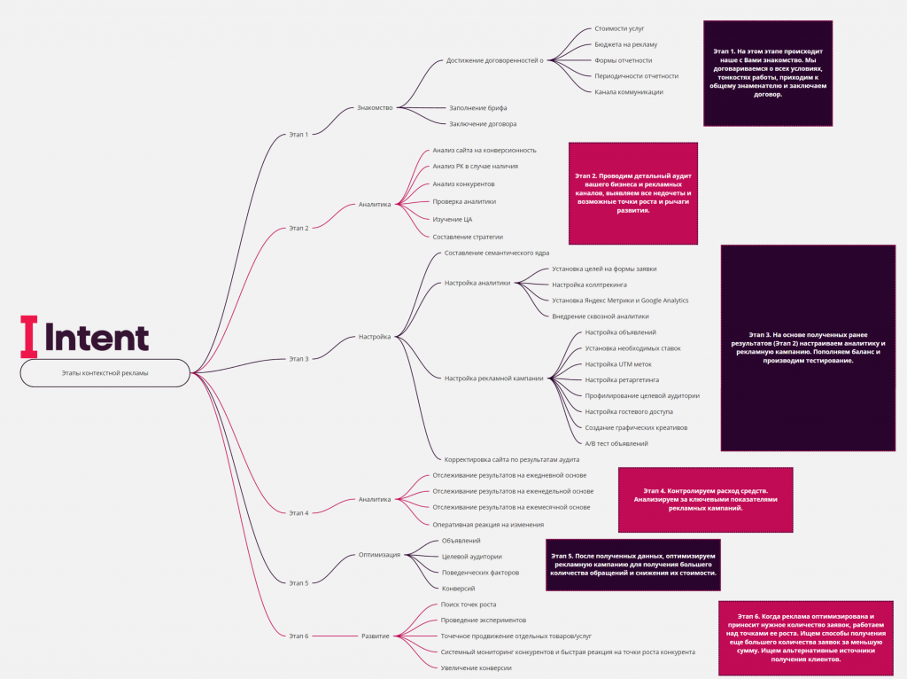 Карта контекста. Контекстная реклама схема. Структура контекстной рекламы. Этапы работы с контекстной рекламой.