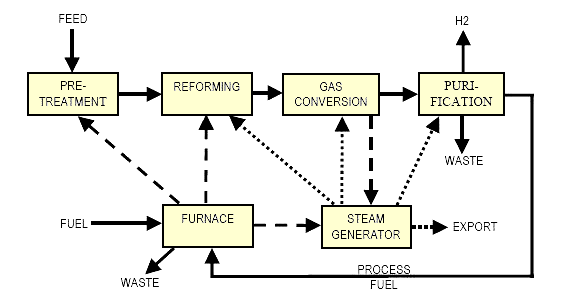 Pre Feed стадия. Steam methane reforming. Проектирование pre-Feed Feed. Natural Gas Steam reforming.