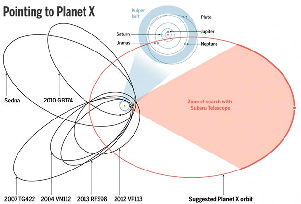Предполагаемая орбита планеты Икс, планета Икс фото, нашли планету икс, Планета X