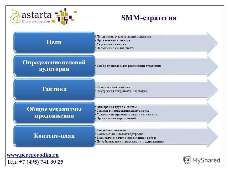 Примеры smm. Цели СММ стратегии. СММ стратегия пример. Стратегия продвижения в социальных сетях. Цели продвижения в социальных сетях.