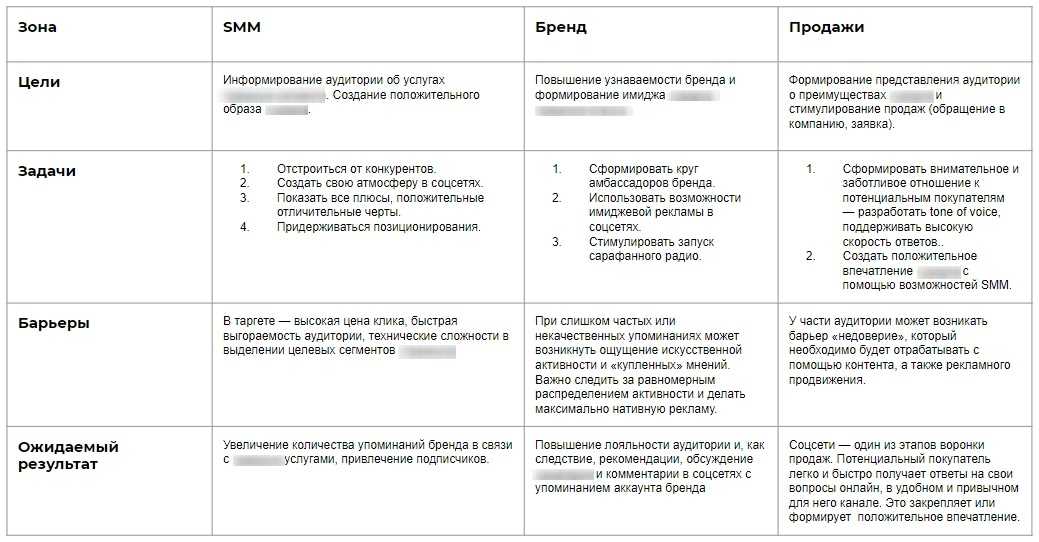 Сформулируйте цели продвижения проекта в социальных сетях для чего создаем представительство