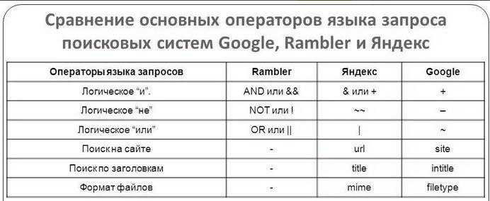 Таблица поисковых запросов. Операторы языка запросов Google. Язык запросов поисковой системы гугл. Язык запросов поисковой системы таблица. Операторы поисковых систем.