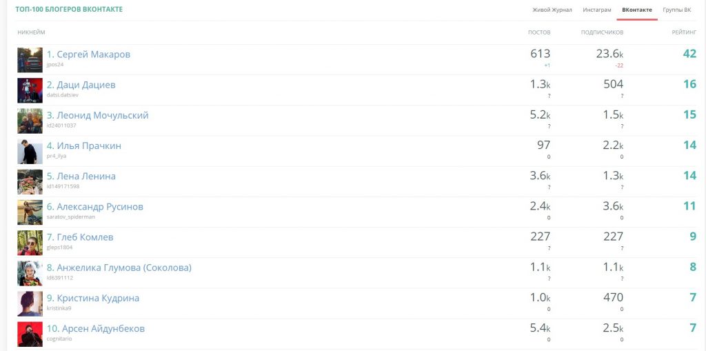 Топ блогеров. Блоггеры топ 100. Самый популярный блоггер в ВК. Топ 100 Инстаграм блоггеров. Рейтинг блоггеров в ВК.