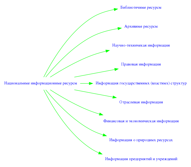 Информационные ресурсы общества информатика. Виды информационных ресурсов схема. Информационные ресурсы общества таблица. Классификация национальных ресурсов общества. Схема информационных ресурсов общества.
