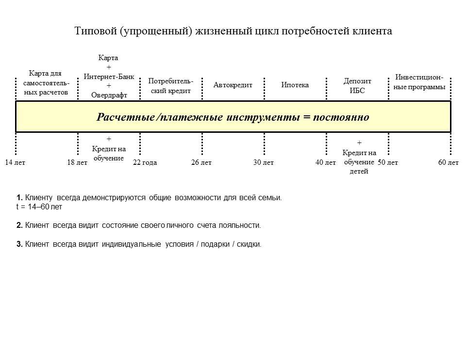 Жизненный цикл клиента картинки