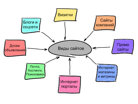 Презентация классификация веб сайтов